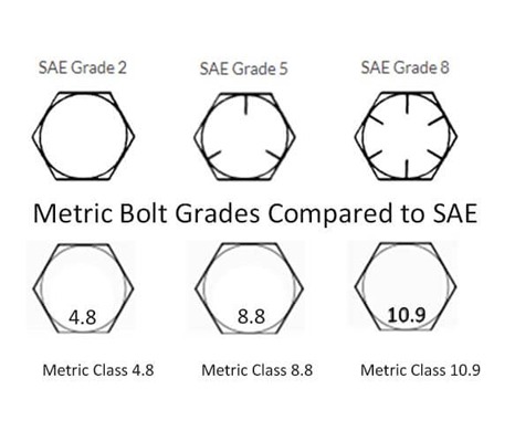 What are Bolt Grades
